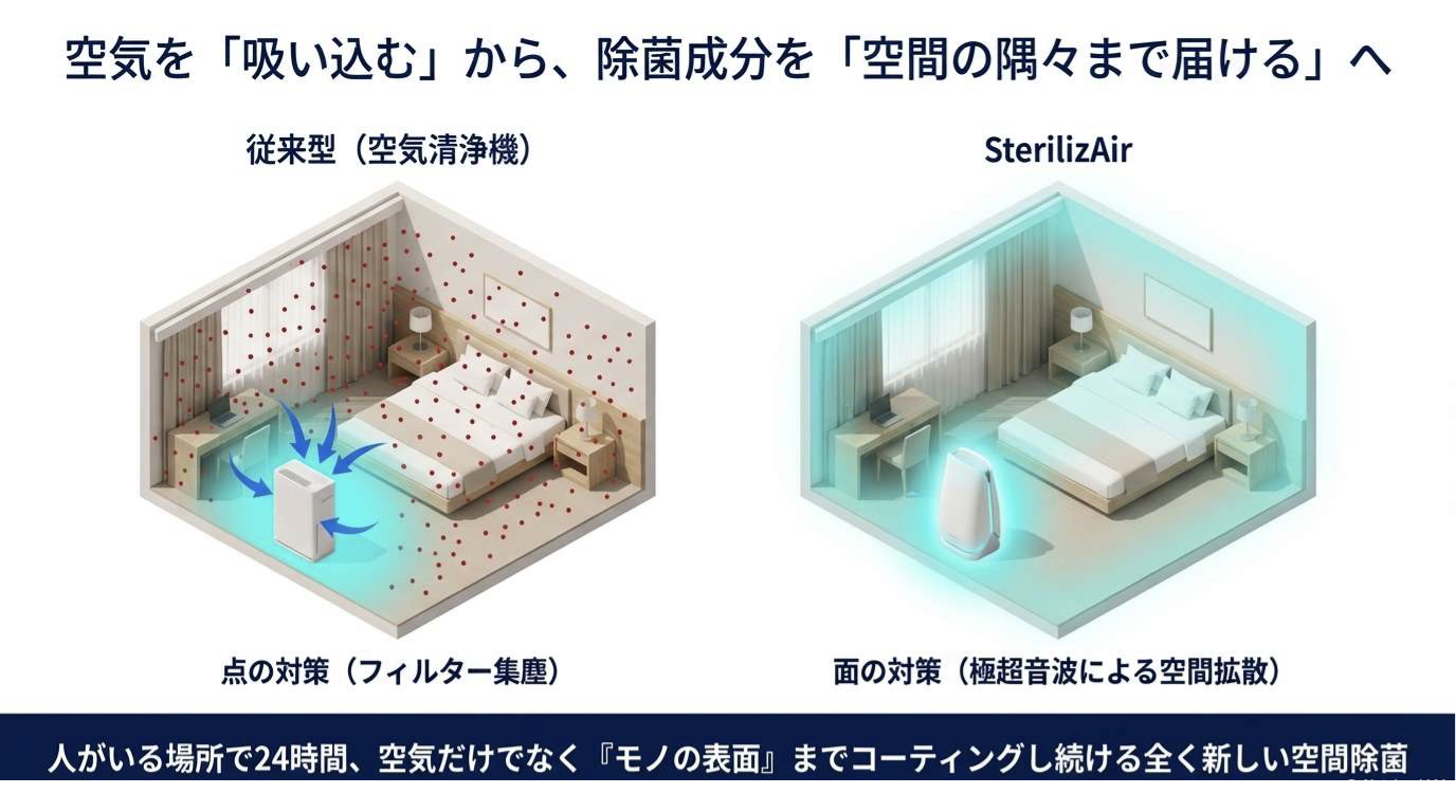 ROSマルチプラズマ 生成・拡散・作用の3ステップ図